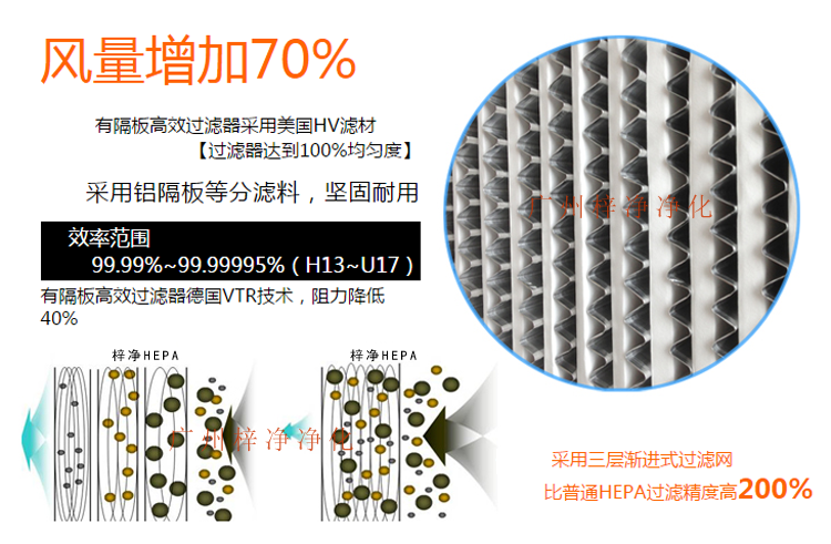 鋁隔板高效空氣過濾器采用玻璃纖維濾紙作為濾料,對0.3μm顆粒的過濾效率在99.99%以上。 