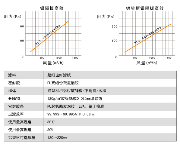 鋁隔板高效空氣過濾器高效風(fēng)量、阻力、運行環(huán)境。