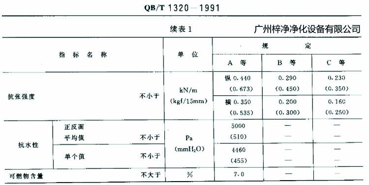 高效過(guò)濾器濾紙搞張強(qiáng)度、抗水性、可燃物含量規(guī)定