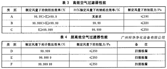 高效過(guò)濾器和超高效過(guò)濾器的性能分析