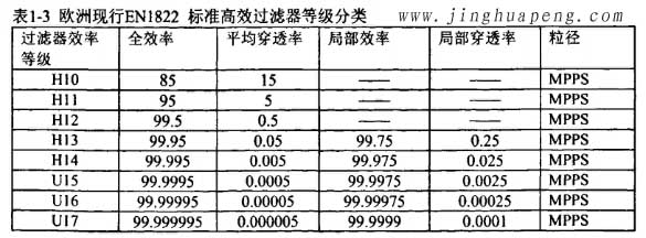 歐洲標(biāo)準(zhǔn)EN1822標(biāo)準(zhǔn)高效過濾器等級分類