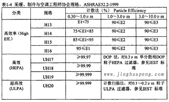 表1-4采暖、制冷秘空調(diào)工程師協(xié)會規(guī)格，ASHRAE52.2-1999