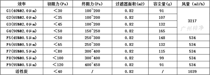 可拆式初效過濾器595*595*46尺寸風(fēng)量、容塵量、過濾面積。