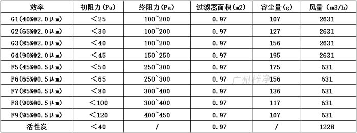 普通雙面保護(hù)網(wǎng)初效過濾器595*595*46尺寸風(fēng)量、容塵量、過濾面積。