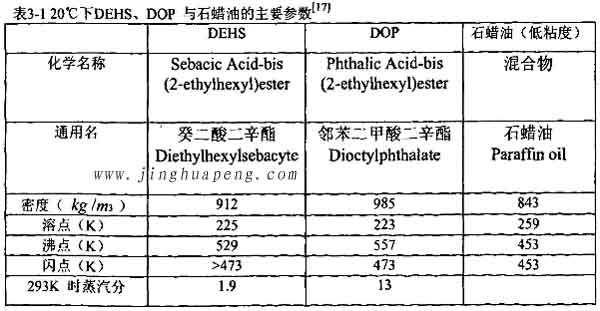 表3-1 20度下DEHS、DOP與石蠟油的主要參數(shù)