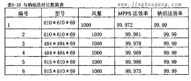 高效過濾器MPPS效率檢測實(shí)驗(yàn)與鈉焰法對比實(shí)驗(yàn)