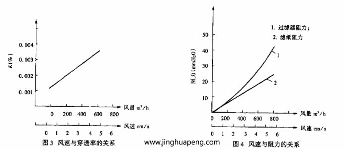 變風(fēng)量下過濾器阻力與效率的測定風(fēng)量變化