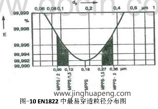 高效過(guò)濾器檢測(cè)EN1822標(biāo)準(zhǔn)中最易穿透粒徑分布圖