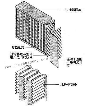 紙隔板高效過(guò)濾器結(jié)構(gòu)圖主要由框架、濾芯、隔離介質(zhì)、密封墊組成