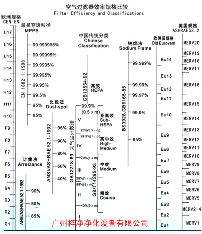 F5級(jí)袋式中效空氣過(guò)濾器過(guò)濾級(jí)別一般分為歐州標(biāo)準(zhǔn)、美國(guó)標(biāo)準(zhǔn)、我國(guó)標(biāo)準(zhǔn)